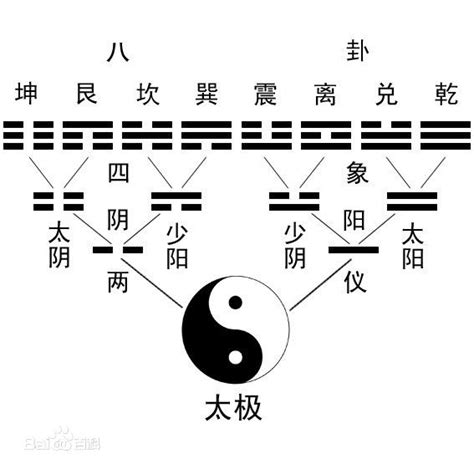 生兩儀|兩儀生四象:簡介,易傳,太極,兩儀,四象,內涵,